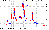 Solar PV/Inverter Performance Photovoltaic Panel Power Output