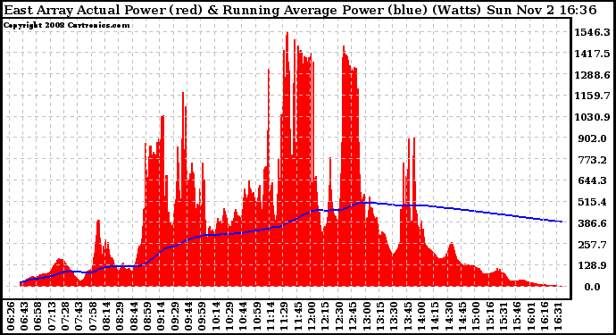 Solar PV/Inverter Performance East Array Actual & Running Average Power Output