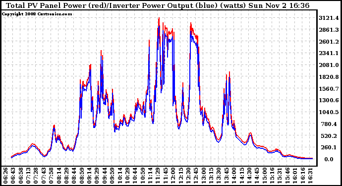 Solar PV/Inverter Performance PV Panel Power Output & Inverter Power Output