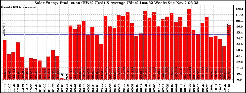 Solar PV/Inverter Performance Weekly Solar Energy Production Last 52 Weeks