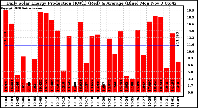 Solar PV/Inverter Performance Daily Solar Energy Production