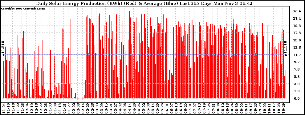 Solar PV/Inverter Performance Daily Solar Energy Production Last 365 Days