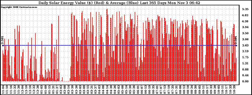 Solar PV/Inverter Performance Daily Solar Energy Production Value Last 365 Days