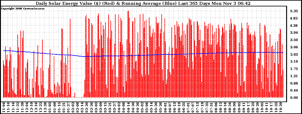 Solar PV/Inverter Performance Daily Solar Energy Production Value Running Average Last 365 Days