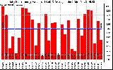 Solar PV/Inverter Performance Daily Solar Energy Production Value