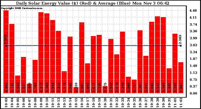 Solar PV/Inverter Performance Daily Solar Energy Production Value