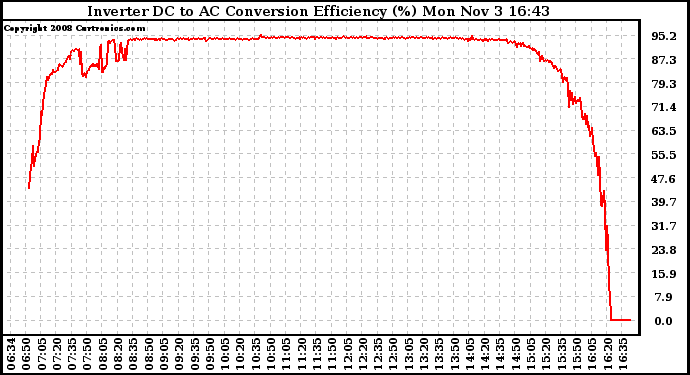 Solar PV/Inverter Performance Inverter DC to AC Conversion Efficiency