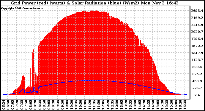 Solar PV/Inverter Performance Grid Power & Solar Radiation