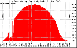 Solar PV/Inverter Performance Inverter Power Output