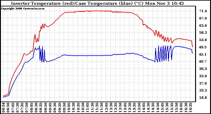 Solar PV/Inverter Performance Inverter Operating Temperature