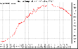 Solar PV/Inverter Performance Outdoor Temperature