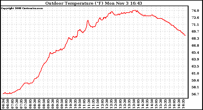 Solar PV/Inverter Performance Outdoor Temperature