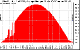 Solar PV/Inverter Performance Solar Radiation & Day Average per Minute