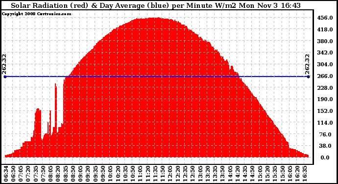 Solar PV/Inverter Performance Solar Radiation & Day Average per Minute