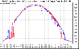 Solar PV/Inverter Performance Photovoltaic Panel Current Output