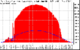 Solar PV/Inverter Performance West Array Power Output & Solar Radiation