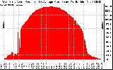 Solar PV/Inverter Performance West Array Actual & Average Power Output