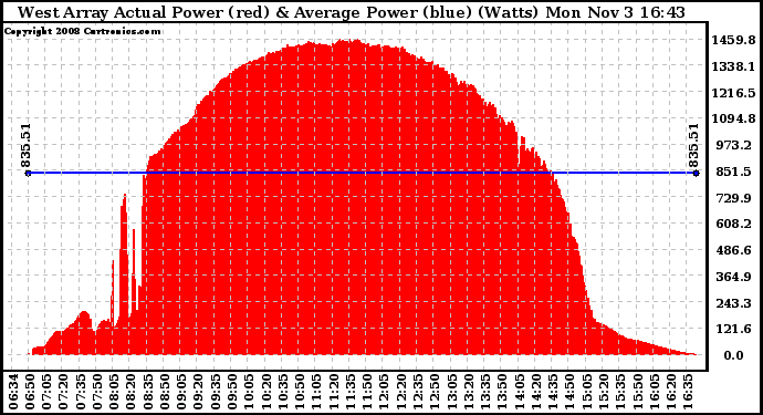 Solar PV/Inverter Performance West Array Actual & Average Power Output