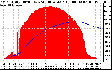 Solar PV/Inverter Performance West Array Actual & Running Average Power Output