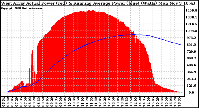 Solar PV/Inverter Performance West Array Actual & Running Average Power Output