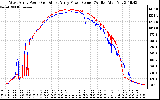 Solar PV/Inverter Performance Photovoltaic Panel Power Output