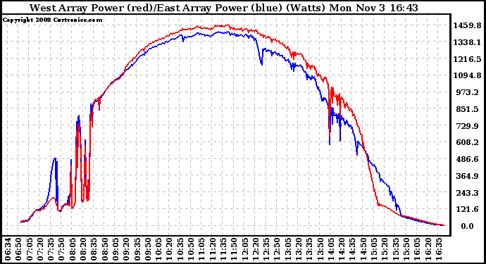 Solar PV/Inverter Performance Photovoltaic Panel Power Output