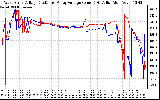 Solar PV/Inverter Performance Photovoltaic Panel Voltage Output