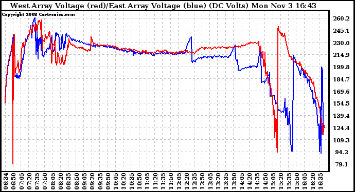 Solar PV/Inverter Performance Photovoltaic Panel Voltage Output