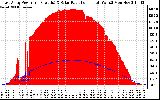 Solar PV/Inverter Performance East Array Power Output & Solar Radiation