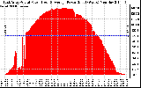 Solar PV/Inverter Performance East Array Actual & Average Power Output