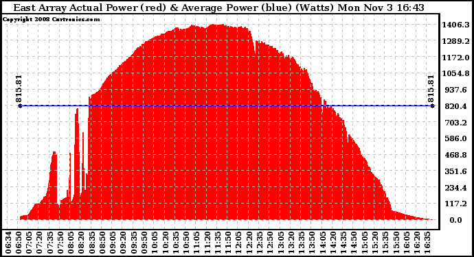 Solar PV/Inverter Performance East Array Actual & Average Power Output