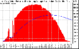 Solar PV/Inverter Performance East Array Actual & Running Average Power Output