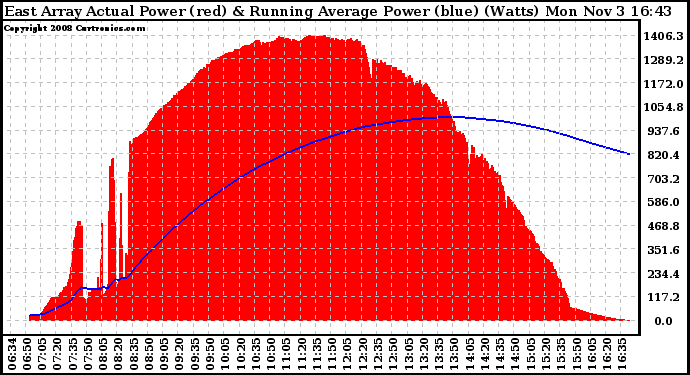 Solar PV/Inverter Performance East Array Actual & Running Average Power Output