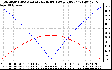 Solar PV/Inverter Performance Sun Altitude Angle & Azimuth Angle