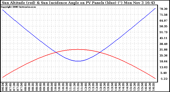 Solar PV/Inverter Performance Sun Altitude Angle & Sun Incidence Angle on PV Panels