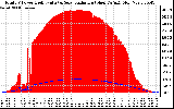 Solar PV/Inverter Performance Total PV Panel Power Output & Solar Radiation