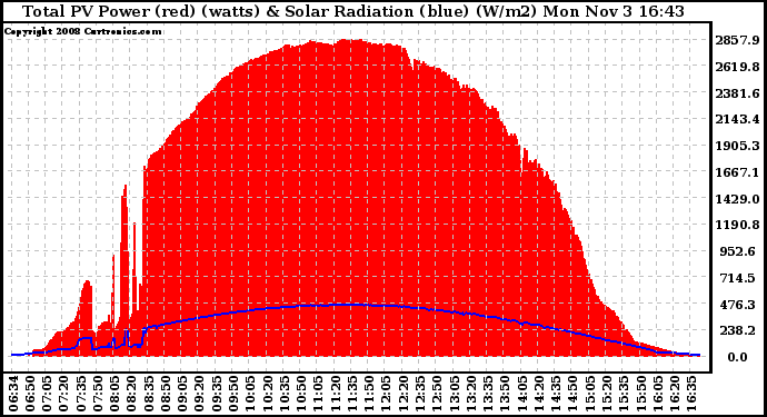 Solar PV/Inverter Performance Total PV Panel Power Output & Solar Radiation