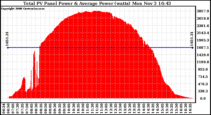 Solar PV/Inverter Performance Total PV Panel Power Output