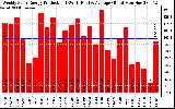 Solar PV/Inverter Performance Weekly Solar Energy Production