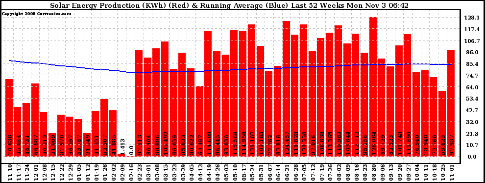 Solar PV/Inverter Performance Weekly Solar Energy Production Running Average Last 52 Weeks