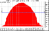 Solar PV/Inverter Performance Inverter Power Output