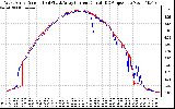 Solar PV/Inverter Performance Photovoltaic Panel Current Output