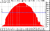 Solar PV/Inverter Performance East Array Actual & Average Power Output