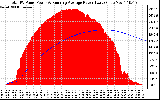 Solar PV/Inverter Performance Total PV Panel & Running Average Power Output