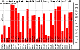 Solar PV/Inverter Performance Daily Solar Energy Production