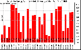 Solar PV/Inverter Performance Daily Solar Energy Production Value