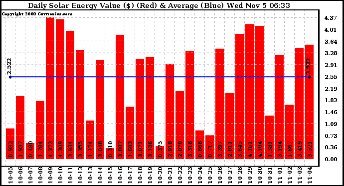 Solar PV/Inverter Performance Daily Solar Energy Production Value