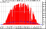 Solar PV/Inverter Performance Grid Power & Solar Radiation