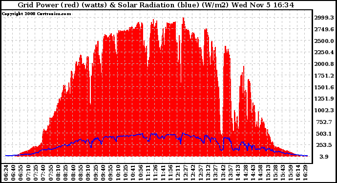 Solar PV/Inverter Performance Grid Power & Solar Radiation