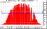 Solar PV/Inverter Performance Inverter Power Output